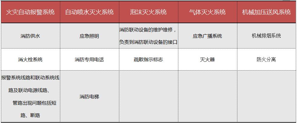 消防设施维护、维修范围